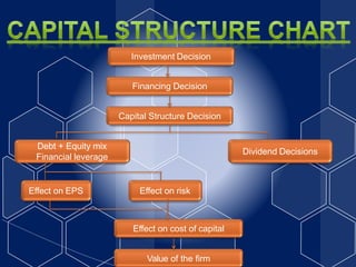 Investment Decision
Financing Decision
Capital Structure Decision
Debt + Equity mix
Financial leverage
Dividend Decisions
Effect on EPS Effect on risk
Effect on cost of capital
Value of the firm
 