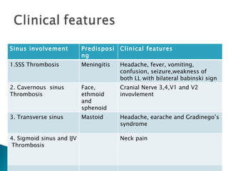 Sinus involvement Predisposing Condition Clinical features  1.SSS Thrombosis Meningitis Headache, fever, vomiting, confusion, seizure,weakness of both LL with bilateral babinski sign 2. Cavernous  sinus Thrombosis Face, ethmoid and sphenoid Cranial Nerve 3,4,V1 and V2 invovlement 3. Transverse sinus  Mastoid Headache, earache and Gradinego’s syndrome 4. Sigmoid sinus and IJV  Thrombosis Neck pain 