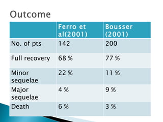 Ferro et al(2001) Bousser (2001) No. of pts 142 200 Full recovery 68 % 77 % Minor sequelae 22 % 11 % Major sequelae 4 % 9 % Death  6 % 3 % 