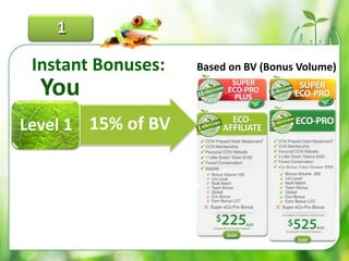 Instant Bonuses:
•Level 1
•Level 2
Based on BV (Bonus Volume)
10% of BV
15% of BV
1
eCo Bonus Token Grower $900
 