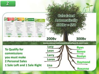 Lucy
Leon
Larry
Loren
Lisa
Ryan
Renee
Roslyn
Raymond
Roxanne
www.conservationcentralnetwork.com/you
Calculated
Automatically
500Bv = $50
200Bv 300Bv
To Qualify for
commissions
you must make
2 Personal Sales
1 Sale Left and 1 Sale Right
2
 