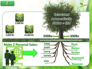 Lucy
Leon
Larry
Loren
Lisa
Ryan
Renee
Roslyn
Raymond
Roxanne
www.conservationcentralnetwork.com/you
Calculated
Automatically
500Bv = $50
200Bv 300Bv
Make 2 Personal Sales:
2
2,000 BV
4,000 BV 10,000 BV
 