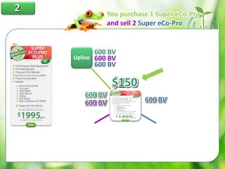 Upline
21
600 BV 600 BV
600 BV
600 BV
600 BV
600 BV
600 BV
600 BV
2
200 / 300
Or
300 / 200 
400 – 0 Left
You purchase 1 Super eCo-Pro
and sell 2 Super eCo-Pro
$150
 