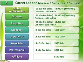 Global
Ambassador
Director
Executive
Manager
Supervisor
Associate
Professional
Affiliate
Career Ladder, Minimum 1 Sale left and 1 Sale right
( 20 eCo-Pro Sales) $2,000 to $6000 Daily
Car Bonus paid to RSA
( 15 eCo-Pro Sales ) $1,500 to $3000 Daily
Car Bonus paid to RSA
( 10 eCo-Pro Sales) $1,000 Daily
Car Bonus paid to RSA
( 8 eCo-Pro Sales) $800 Daily
( 6 eCo-Pro Sales) $600 Daily
( 4 eCo-Pro Sales) $300 Daily
( 2 eCo-Pro Sales) $200 Daily
$100 Daily
2
 