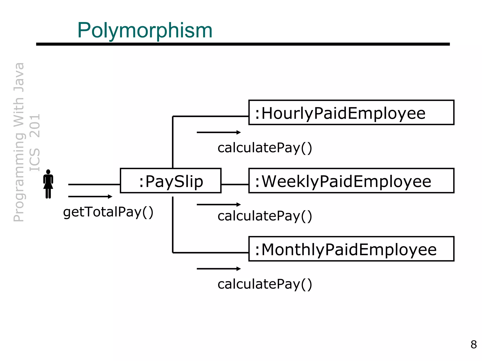 ProgrammingWithJava
ICS201 Polymorphism
:PaySlip
:HourlyPaidEmployee
:WeeklyPaidEmployee
:MonthlyPaidEmployee

getTotalPay()
calculatePay()
calculatePay()
calculatePay()
8
 
