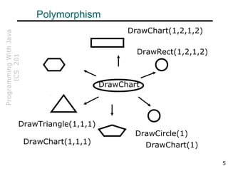 ProgrammingWithJava
ICS201 Polymorphism
DrawChart
DrawChart(1)
DrawChart(1,2,1,2)
DrawChart(1,1,1)
DrawTriangle(1,1,1)
DrawRect(1,2,1,2)
DrawCircle(1)
5
 