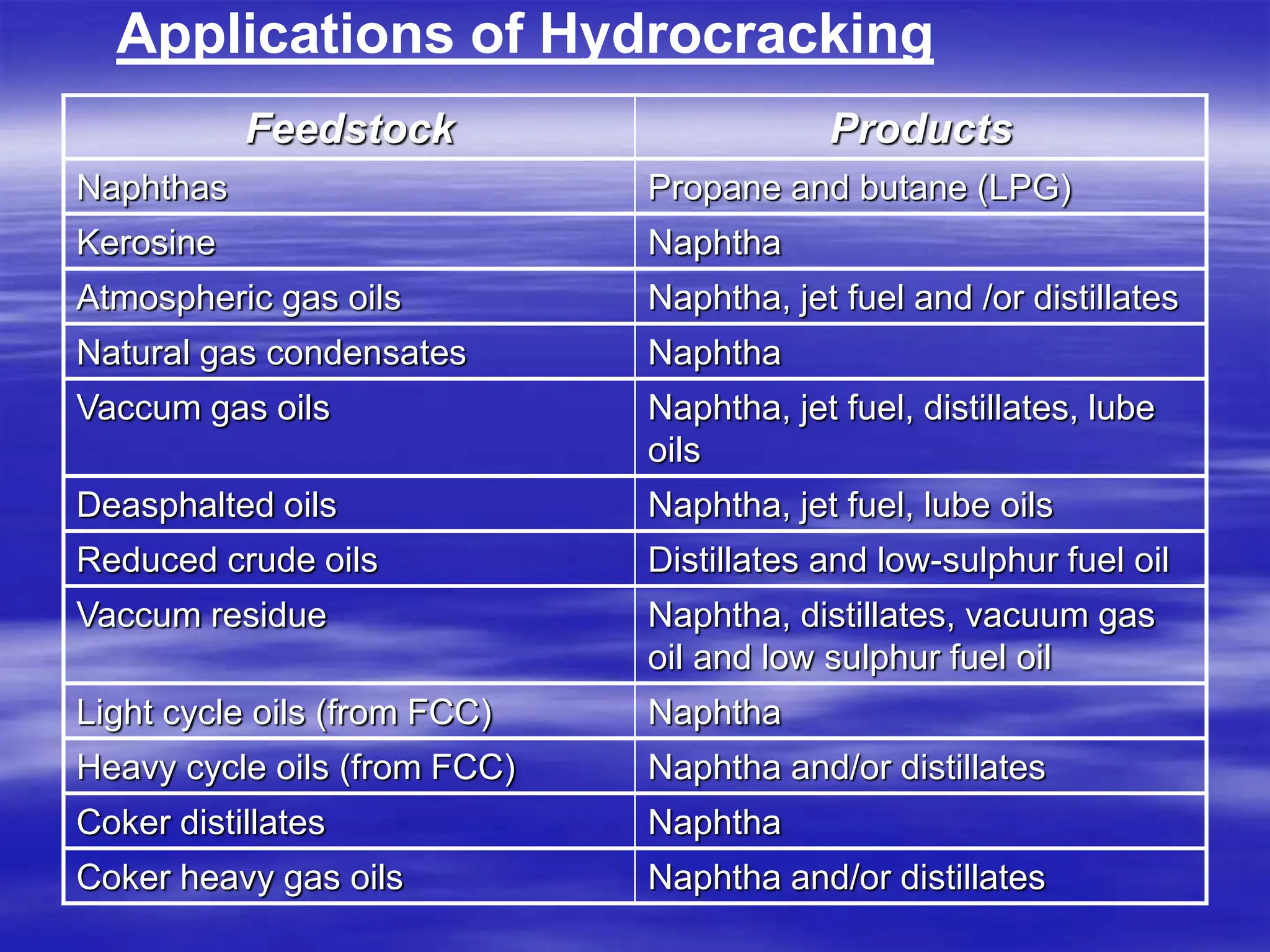 Applications of Hydrocracking
Feedstock Products
Naphthas Propane and butane (LPG)
Kerosine Naphtha
Atmospheric gas oils Naphtha, jet fuel and /or distillates
Natural gas condensates Naphtha
Vaccum gas oils Naphtha, jet fuel, distillates, lube
oils
Deasphalted oils Naphtha, jet fuel, lube oils
Reduced crude oils Distillates and low-sulphur fuel oil
Vaccum residue Naphtha, distillates, vacuum gas
oil and low sulphur fuel oil
Light cycle oils (from FCC) Naphtha
Heavy cycle oils (from FCC) Naphtha and/or distillates
Coker distillates Naphtha
Coker heavy gas oils Naphtha and/or distillates
 