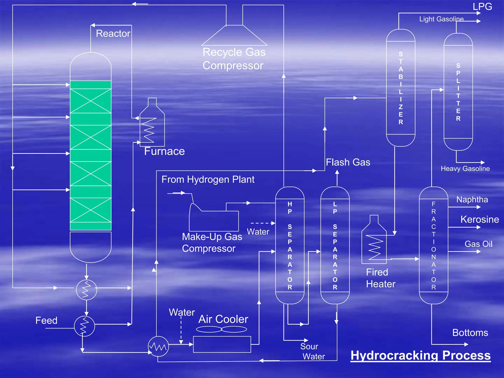 LPG
F
R
A
C
T
I
O
N
A
T
O
R
H
P
S
E
P
A
R
A
T
O
R
L
P
S
E
P
A
R
A
T
O
R
S
T
A
B
I
L
I
Z
E
R
S
P
L
I
T
T
E
R
Recycle Gas
Compressor
Furnace
From Hydrogen Plant
Make-Up Gas
Compressor
Air Cooler
Flash Gas
Water
Fired
Heater
Sour
Water
Water
Light Gasoline
Heavy Gasoline
Naphtha
Kerosine
Gas Oil
Bottoms
Feed
Reactor
Hydrocracking Process
 