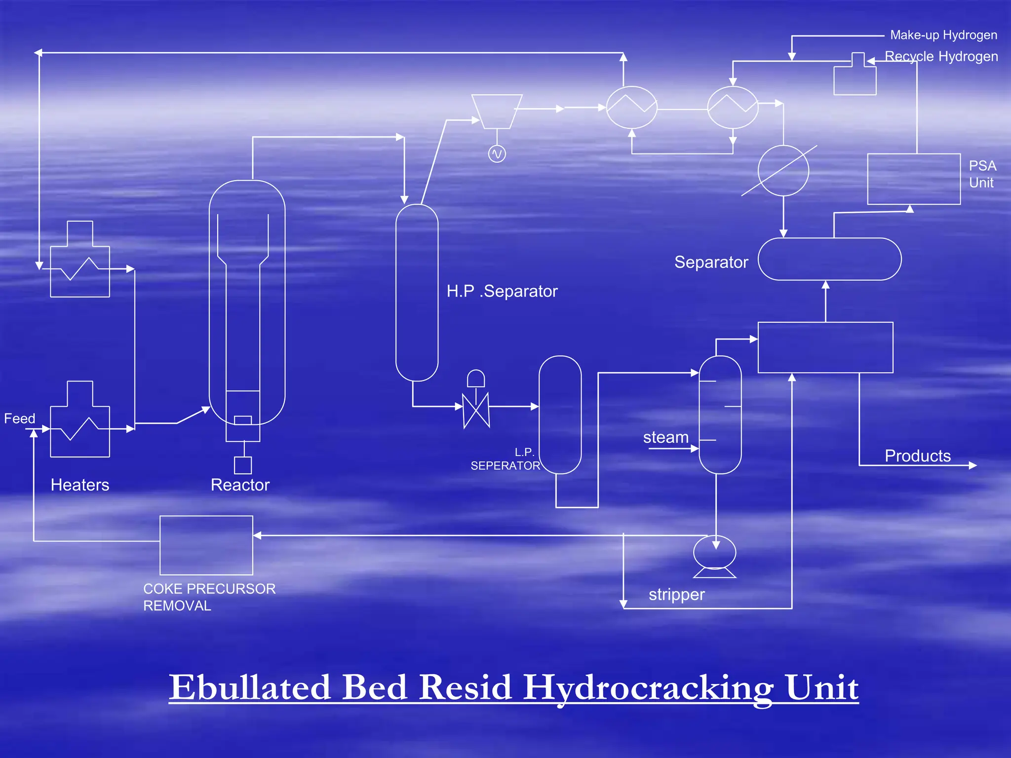 COKE PRECURSOR
REMOVAL
L.P.
SEPERATOR
Make-up Hydrogen
Recycle Hydrogen
Products
stripper
steam
Heaters
Feed
Reactor
Separator
PSA
Unit
H.P .Separator
Ebullated Bed Resid Hydrocracking Unit
 