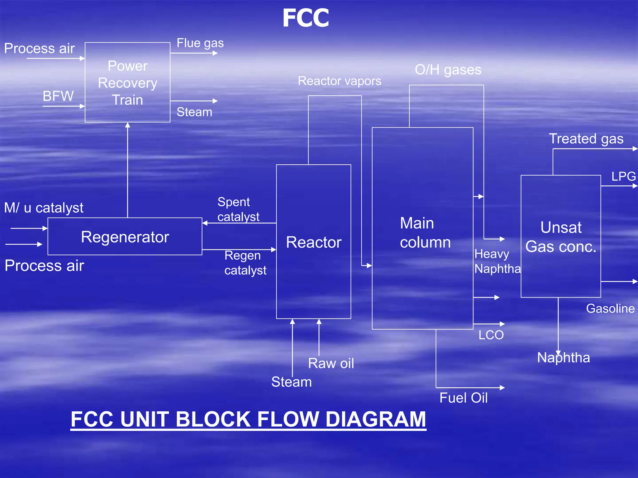Power
Recovery
Train
Regenerator Reactor
Unsat
Gas conc.
FCC
Process air
BFW
Main
column
Gasoline
LPG
O/H gases
Reactor vapors
Steam
Flue gas
Spent
catalyst
Regen
catalyst
Raw oil
Steam
Fuel Oil
LCO
Heavy
Naphtha
Treated gas
M/ u catalyst
Process air
FCC UNIT BLOCK FLOW DIAGRAM
Naphtha
 