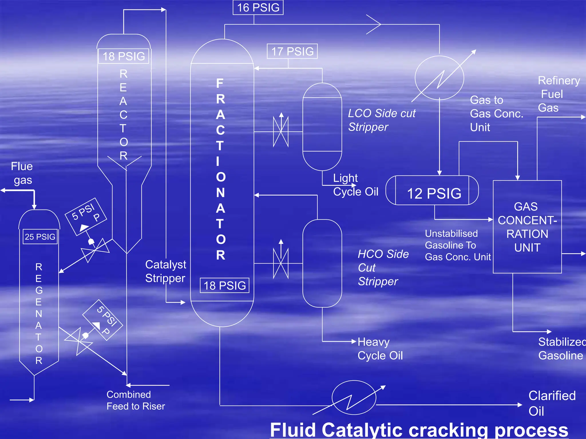 Fluid Catalytic cracking process
GAS
CONCENT-
RATION
UNIT
18 PSIG
Flue
gas
16 PSIG
17 PSIG
Catalyst
Stripper
LCO Side cut
Stripper
Light
Cycle Oil
HCO Side
Cut
Stripper
Heavy
Cycle Oil
Clarified
Oil
Gas to
Gas Conc.
Unit
Refinery
Fuel
Gas
12 PSIG
Stabilized
Gasoline
Unstabilised
Gasoline To
Gas Conc. Unit
F
R
A
C
T
I
O
N
A
T
O
R
18 PSIG
R
E
A
C
T
O
R
R
E
G
E
N
A
T
O
R
25 PSIG
Combined
Feed to Riser
 
