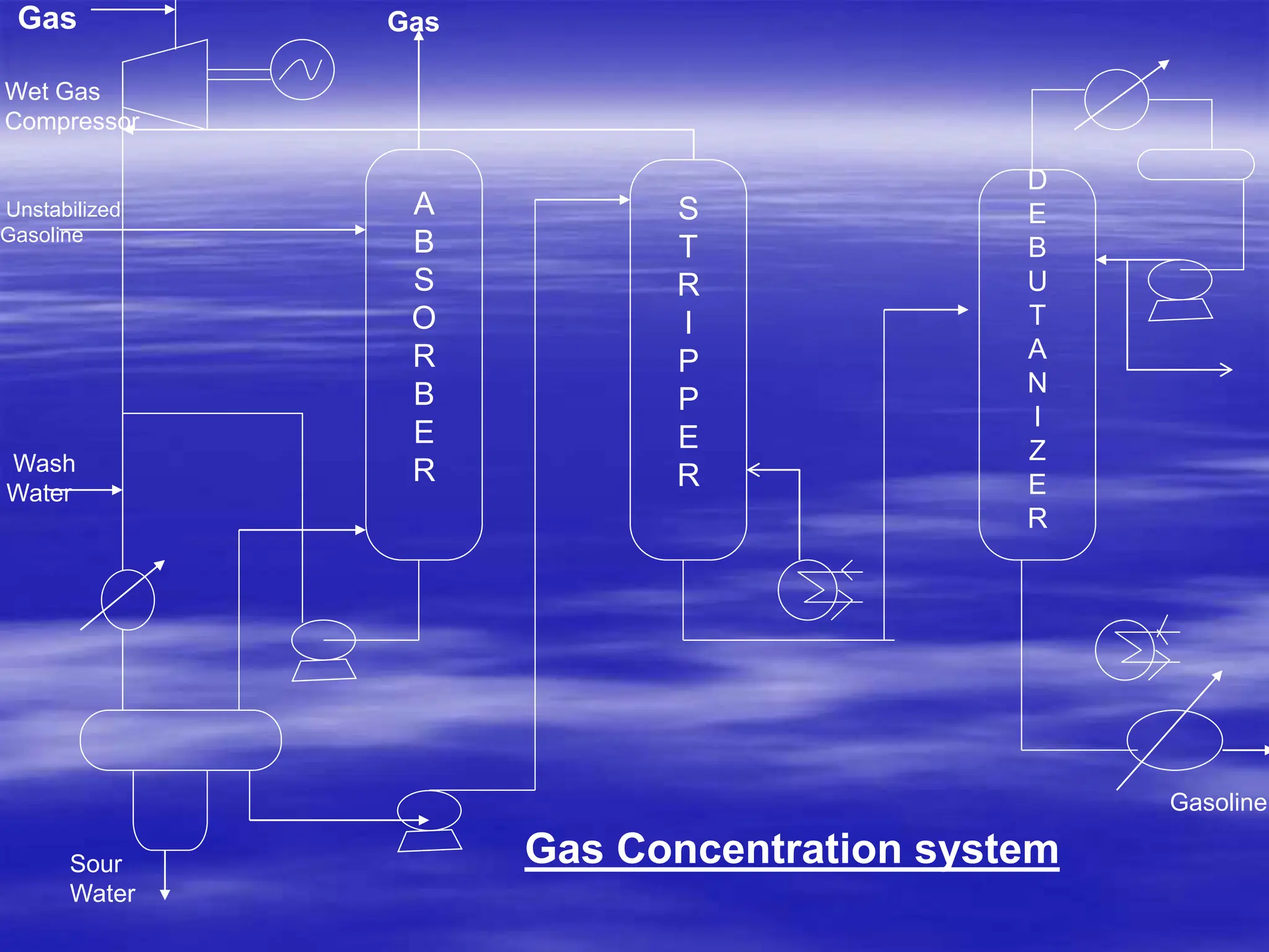 A
B
S
O
R
B
E
R
S
T
R
I
P
P
E
R
D
E
B
U
T
A
N
I
Z
E
R
Gas
Wet Gas
Compressor
Gas
Unstabilized
Gasoline
Wash
Water
Sour
Water
Gasoline
Gas Concentration system
 