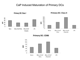 Primary DC: Class II
0
20
40
60
80
100
120
140
160
None 80uL of CaP
Only
80uL of CaP
+Peptide
LPS
MFI
CaP Induced Maturation of Primary DCs
Primary DC: Class I
0
20
40
60
80
None 80uL ofCaP Only 80uL ofCaP
+Peptide
LPS
MFI
Primary DC: CD86
0
20
40
60
80
100
120
None 80uL of CaP
Only
80uL of CaP
+Peptide
LPS
MFI
 