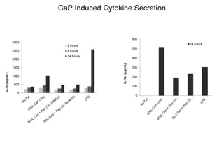 CaP Induced Cytokine Secretion
 