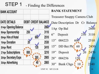 UNIT 3C MY CLUB 16
STEP 1
BANKACCOUNT
DATE DETAILS DEBIT CREDIT BALANCE
01-Apr OpeningBalance 2860
06-Apr Sponsorship 250 3110
09-Apr HireofHotel 600 2510
18-Apr Donation 20 2530
26-Apr Rent 120 2410
27-Apr Subscriptions 800 3210
28-Apr SecretaryExps 305 2905
30-Apr Advertising 40 2865
BANK STATEMENT
Treasurer Snappy Camera Club
Date Description Dr Cr Balance
1Ap Op Bal 2860
6” Deposit 250 3110
13” 004223 600 2510
15” DD Bet Ph 60 2450
19” Deposit 20 2470
28” 004256 120 2350
30” Bank Chgs 10 2340
- Finding the Differences
 