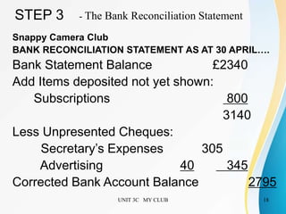 UNIT 3C MY CLUB 18
STEP 3
Snappy Camera Club
BANK RECONCILIATION STATEMENT AS AT 30 APRIL….
Bank Statement Balance £2340
Add Items deposited not yet shown:
Subscriptions 800
3140
Less Unpresented Cheques:
Secretary’s Expenses 305
Advertising 40 345
Corrected Bank Account Balance 2795
- The Bank Reconciliation Statement
 