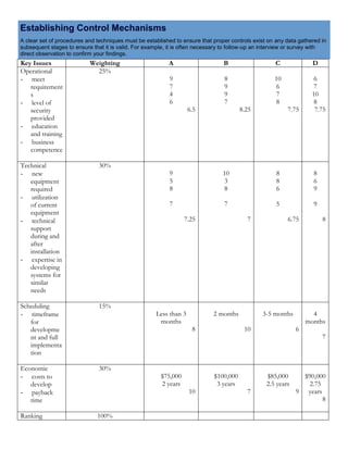 Establishing Control Mechanisms
A clear set of procedures and techniques must be established to ensure that proper controls exist on any data gathered in
subsequent stages to ensure that it is valid. For example, it is often necessary to follow-up an interview or survey with
direct observation to confirm your findings.
Key Issues Weighting A B C D
Operational
- meet
requirement
s
- level of
security
provided
- education
and training
- business
competence
25%
9
7
4
6
6.5
8
9
9
7
8.25
10
6
7
8
7.75
6
7
10
8
7.75
Technical
- new
equipment
required
- utilization
of current
equipment
- technical
support
during and
after
installation
- expertise in
developing
systems for
similar
needs
30%
9
5
8
7
7.25
10
3
8
7
7
8
8
6
5
6.75
8
6
9
9
8
Scheduling
- timeframe
for
developme
nt and full
implementa
tion
15%
Less than 3
months
8
2 months
10
3-5 months
6
4
months
7
Economic
- costs to
develop
- payback
time
30%
$75,000
2 years
10
$100,000
3 years
7
$85,000
2.5 years
9
$90,000
2.75
years
8
Ranking 100%
 