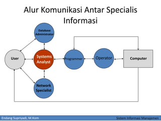 Endang Supriyadi, M.Kom Sistem Informasi Manajemen
Alur Komunikasi Antar Specialis
Informasi
Database
Administrator
User Systems
Analyst
Programmer Operator Computer
Network
Specialist
 