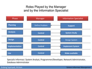 Endang Supriyadi, M.Kom Sistem Informasi Manajemen
Roles Played by the Manager
and by the Information Specialist
Implementation
Phase
Use
Manager Information Specialist
Define Problem Support
Control System Study
Design System
Implement System
Make available
Control
Control
Control
Planning
Analysis
Design
Spesialis Informasi: System Analyst, Programmer/Developer, Network Administrator,
Database Administrator
 