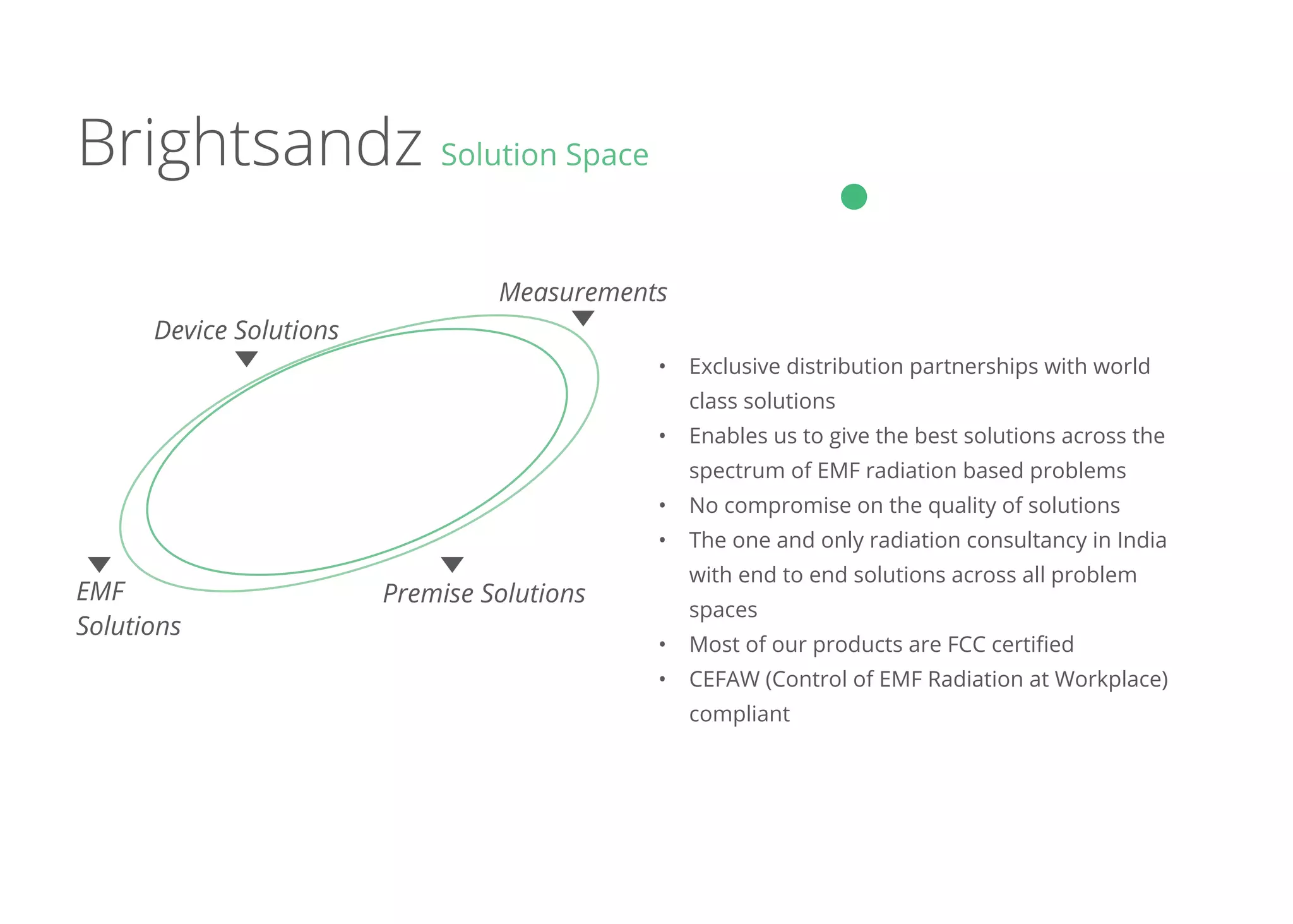 •	 Exclusive distribution partnerships with world
class solutions
•	 Enables us to give the best solutions across the
spectrum of EMF radiation based problems
•	 No compromise on the quality of solutions
•	 The one and only radiation consultancy in India
with end to end solutions across all problem
spaces
•	 Most of our products are FCC certified
•	 CEFAW (Control of EMF Radiation at Workplace)
compliant
Brightsandz Solution Space
Device Solutions
Measurements
Premise SolutionsEMF
Solutions
 