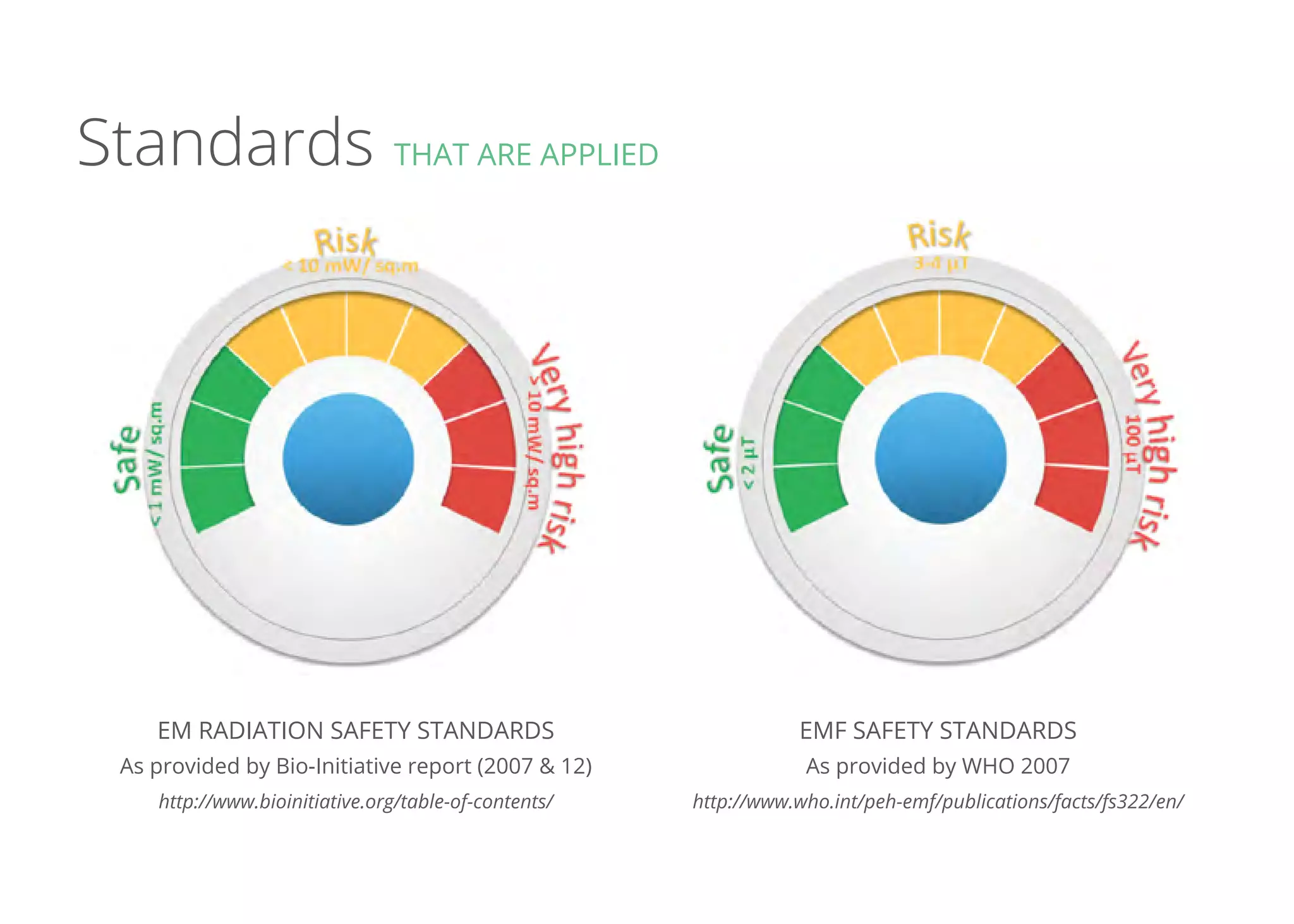 Standards that are applied
EM Radiation Safety standards
As provided by Bio-Initiative report (2007 & 12)
http://www.bioinitiative.org/table-of-contents/
EMF Safety standards
As provided by WHO 2007
http://www.who.int/peh-emf/publications/facts/fs322/en/
 