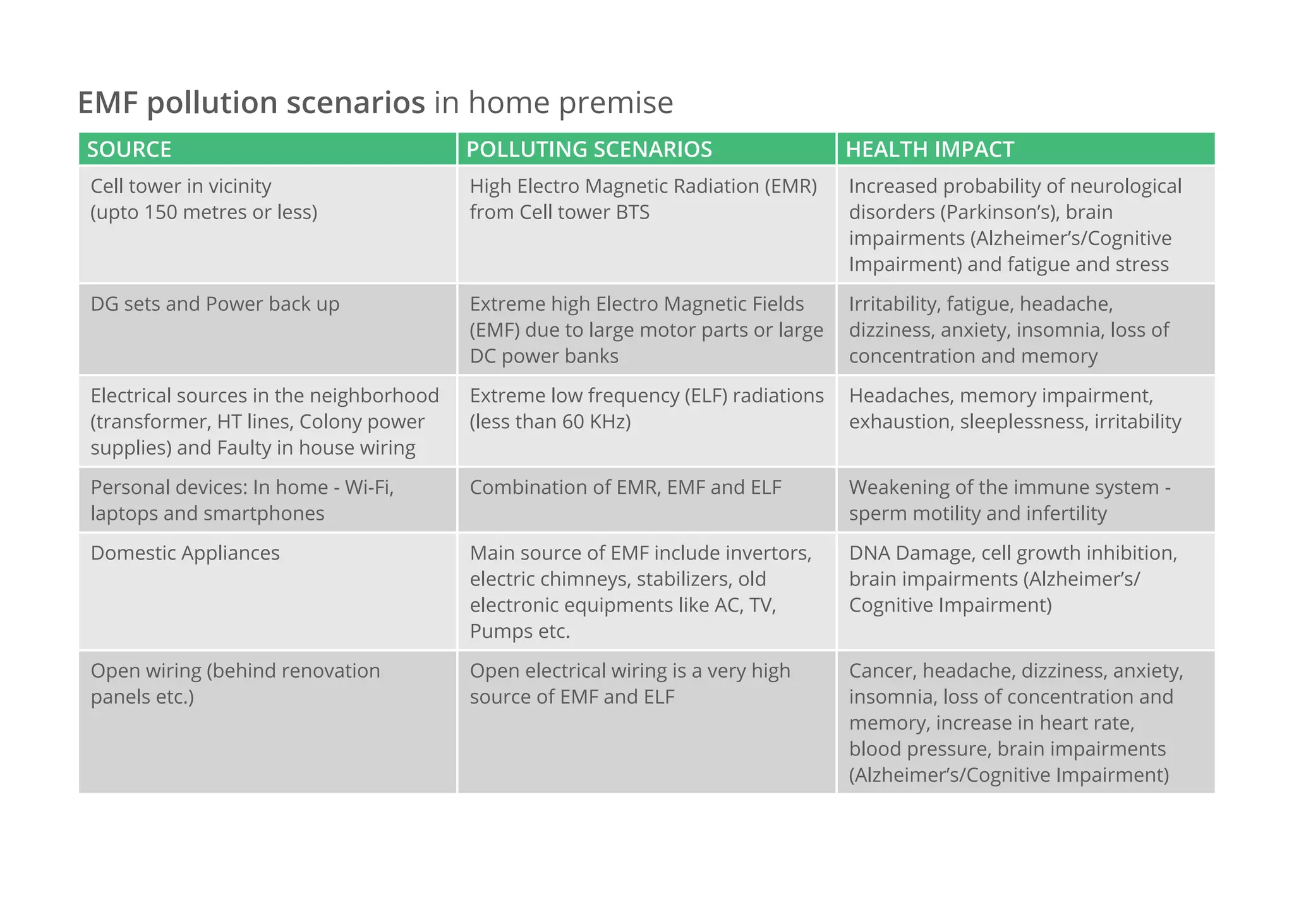 EMF pollution scenarios in home premise
Source Polluting Scenarios Health Impact
Cell tower in vicinity
(upto 150 metres or less)
High Electro Magnetic Radiation (EMR)
from Cell tower BTS
Increased probability of neurological
disorders (Parkinson’s), brain
impairments (Alzheimer’s/Cognitive
Impairment) and fatigue and stress
DG sets and Power back up Extreme high Electro Magnetic Fields
(EMF) due to large motor parts or large
DC power banks
Irritability, fatigue, headache,
dizziness, anxiety, insomnia, loss of
concentration and memory
Electrical sources in the neighborhood
(transformer, HT lines, Colony power
supplies) and Faulty in house wiring
Extreme low frequency (ELF) radiations
(less than 60 KHz)
Headaches, memory impairment,
exhaustion, sleeplessness, irritability
Personal devices: In home - Wi-Fi,
laptops and smartphones
Combination of EMR, EMF and ELF Weakening of the immune system -
sperm motility and infertility
Domestic Appliances Main source of EMF include invertors,
electric chimneys, stabilizers, old
electronic equipments like AC, TV,
Pumps etc.
DNA Damage, cell growth inhibition,
brain impairments (Alzheimer’s/
Cognitive Impairment)
Open wiring (behind renovation
panels etc.)
Open electrical wiring is a very high
source of EMF and ELF
Cancer, headache, dizziness, anxiety,
insomnia, loss of concentration and
memory, increase in heart rate,
blood pressure, brain impairments
(Alzheimer’s/Cognitive Impairment)
 