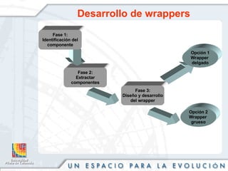 Desarrollo de wrappers Fase 2: Extractar componentes Fase 3: Diseño y desarrollo del wrapper Opción 1 Wrapper  delgado Opción 2 Wrapper  grueso Fase 1: Identificación del componente 