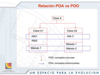 Relación POA vs POO POO: conceptos comunes POA: conceptos entrecruzados Clase A Clase A1 Attb1 Attb2 Método 1 Clase A2 Attb 3 Método 1 Método 2 