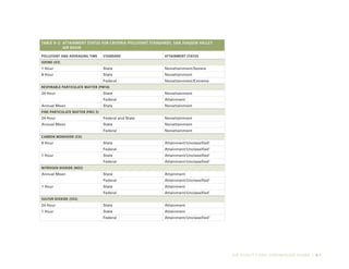 AIR QUALITY AND GREENHOUSE GASES | 8-7
Table 8–2:	attainment status for criteria pollutant standards, san joaquin valley
air basin
Pollutant and Averaging Time Standard Attainment Status
Ozone (O3)
1 Hour State Nonattainment/Severe
8 Hour State Nonattainment
Federal Nonattainment/Extreme
Respirable Particulate Matter (PM10)
24 Hour State Nonattainment
Federal Attainment
Annual Mean State Nonattainment
Fine Particulate Matter (PM2.5)
24 Hour Federal and State Nonattainment
Annual Mean State Nonattainment
Federal Nonattainment
Carbon Monoxide (CO)
8 Hour State Attainment/Unclassified1
Federal Attainment/Unclassified1
1 Hour State Attainment/Unclassified1
Federal Attainment/Unclassified1
Nitrogen Dioxide (NO2)
Annual Mean State Attainment
Federal Attainment/Unclassified1
1 Hour State Attainment
Federal Attainment/Unclassified1
Sulfur Dioxide (SO2)
24 Hour State Attainment
1 Hour State Attainment
Federal Attainment/Unclassified1
 