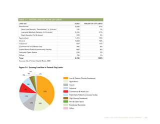 LAND USE AND ECONOMIC DEVELOPMENT | 2-3
Figure 2-1:	 Existing Land Use in Turlock City Limits
Table 2–1:	 Existing Land Use in the City Limits
Land Use Acres Percent of City Limits
Residential 3,589 41%
Very Low Density “Ranchettes” (< 3 du/ac) 125 1%
Low and Medium Density (3-15 du/ac) 3,235 37%
High Density (15-30 du/ac) 229 3%
Agriculture 1,413 16%
Vacant 1,023 12%
Industrial 934 11%
Commercial and Mixed Use 760 9%
Public/Semi-Public/Community Facility 683 8%
Park and Open Space 209 2%
Office 118 1%
Total 8,730 100%
Sources: City of Turlock; Dyett & Bhatia, 2009
Low & Medium Density Residential
Agriculture
Vacant
Industrial
Commercial & Mixed Use
Public/Semi-Public/Communtiy Facility
High Density Residential
Park & Open Space
Residential Ranchette
Office
37%
16%12%
11%
9%
8%
3%
2%
1%
1%
 