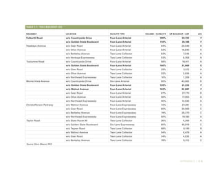 APPENDIX C | C-5
Table C-1:	 Full Buildout LOS
Roadway Location Facility Type Volume / Capacity GP Buildout / ADT LOS
Fulkerth Road w/o Countryside Drive Four-Lane Arterial 105% 33,722 F
w/o Golden State Boulevard Four-Lane Arterial 110% 35,188 F
Hawkeye Avenue w/o Geer Road Four-Lane Arterial 64% 20,549 B
w/o Olive Avenue Four-Lane Arterial 53% 16,840 A
w/o Berkeley Avenue Two-Lane Collector 63% 7,544 A
w/o Verduga Expressway Two-Lane Collector 53% 6,358 A
Tuolumne Road w/o Countryside Drive Four-Lane Arterial 58% 18,411 A
w/o Golden State Boulevard Four-Lane Arterial 100% 31,869 E
w/o Geer Road Two-Lane Collector 29% 3,512 A
w/o Olive Avenue Two-Lane Collector 33% 3,934 A
w/o Northeast Expressway Two-Lane Collector 10% 1,209 A
Monte Vista Avenue w/o Countryside Drive Six-Lane Arterial 90% 43,062 D
w/o Golden State Boulevard Four-Lane Arterial 129% 41,224 F
w/o Walnut Avenue Four-Lane Arterial 103% 32,887 F
w/o Geer Road Four-Lane Arterial 87% 27,773 D
w/o Olive Avenue Four-Lane Arterial 56% 17,955 A
w/o Northeast Expressway Four-Lane Arterial 40% 12,930 A
Christofferson Parkway w/o Walnut Avenue Four-Lane Expressway 72% 27,281 C
w/o Geer Road Four-Lane Expressway 80% 30,569 C
w/o Berkeley Avenue Four-Lane Expressway 74% 28,273 C
w/o Northeast Expressway Four-Lane Expressway 50% 19,180 A
Taylor Road w/o State Route 99 Two-Lane Collector 36% 4,266 A
w/o Golden State Boulevard Six-Lane Expressway 80% 45,818 C
w/o Tegner Road Two-Lane Collector 68% 8,149 B
w/o Walnut Avenue Two-Lane Collector 54% 6,479 A
w/o Geer Road Two-Lane Collector 34% 4,035 A
w/o Berkeley Avenue Two-Lane Collector 78% 9,313 C
Source: Omni-Means, 2012
 