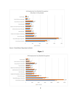 4
Source: United States Department of Labor
Figure 2
 