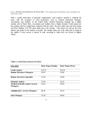 5
Source: Instituto de Estadísticas de Puerto Rico, 2012.Departamento del Trabajo y Recursos Humanos de
Puerto Rico, 2022.
With a careful observation of particular employments, each country’s demand is relatively the
same, with the exception of some professions, such as: General Operations Manager,
Accountants, and Auditors. In the United States, General Operations Manager has a higher
amount, and in Puerto Rico, Accountants and Auditors have a higher demand. Credit analyst are
the position with less employment compared with the other. The next tables show the Hour Mean
and Hour Median. (14) The mean salary rate is the average. That means you add up all of the
salaries and divide by the number of people. The median salary rate is the salary that is exactly in
the middle if every person is placed in rank according to salary (let's say lowest to highest
salary).
Table 1: United States Salaries Per Hour
USA 2014 Hour Wages/Median Hour Wages/Mean
Credit Analyst $32.22 $36.52
Human Resources Managers 49.41 54.88
Human Resources Specialist 27.60 30.09
Financial Analyst 37.80 44.35
Medical & Health Analyst System
Managers
44.62 49.84
Administrative Service Managers 40.28 44.35
Sales Manager 53.20 60.60
 