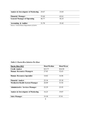6
Analyst & Investigator of Marketing 29.47 33.03
Financial Manager 55.44 62.61
General Manager of Operating 46.77 56.35
Accounting & Auditor 31.70 35.42
Source: United States Department of Labor.
Table 2: Puerto Rico Salaries Per Hour
Puerto Rico 2012 Hour/Median Hour/Mean
Credit Analyst $13.77 $16.50
Human Resources Managers 27.83 32.63
Human Resources Specialist 14.82 16.96
Financial Analyst 22.34 25.38
Medical & Health System Manager 26.09 31.92
Administrative Services Manager 22.29 25.95
Analyst & Investigator of Marketing 16.23 19.87
Sales Manager 33.30 37.91
 