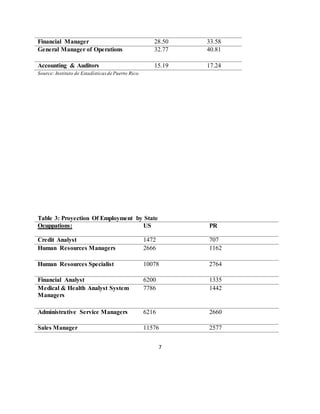 7
Financial Manager 28.50 33.58
General Manager of Operations 32.77 40.81
Accounting & Auditors 15.19 17.24
Source: Instituto de Estadísticasde Puerto Rico.
Table 3: Proyection Of Employment by State
Ocuppations: US PR
Credit Analyst 1472 707
Human Resources Managers 2666 1162
Human Resources Specialist 10078 2764
Financial Analyst 6200 1335
Medical & Health Analyst System
Managers
7786 1442
Administrative Service Managers 6216 2660
Sales Manager 11576 2577
 