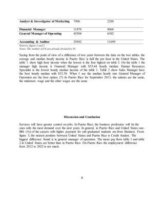 8
Analyst & Investigator of Marketing 7906 2288
Financial Manager 11870 4068
General Manager of Operating 45504 6302
Accounting & Auditor 29502 11699
Sources: figure 1 and 2
Notes: The number of US are already divided by 50.
Seeing from the point of view of a difference of two years between the data on the two tables, the
average and median hourly income in Puerto Rico is half the per hour in the United States. The
table 1 show high hour income when the lowest is the four highest on table 2. On the table 1 the
manager high income is Financial Manager with $55.44 hourly median. Human Resources
Specialist is the lowest hourly median income of the table 1. Table 2 show Sales Manager have
the best hourly median with $33.30. When I see the median hourly rate General Manager of
Operation are the best option. (7) In Puerto Rico for September 2013, the salaries are the same,
the minimum wage and the other wages are the same.
Discussion and Conclusion
Services will have greater control on jobs. In Puerto Rico, the business profession will be the
ones with the most demand over the next years. In general, in Puerto Rico and United States one-
fifth (⅕) of the careers with higher payment for sub-graduated students are from Business. From
figure 3, the nearest position between United States and Puerto Rico is Credit Analyst. The
biggest difference found is in general manager of operation. The mean pay from table 1 and table
2 in United States are better than in Puerto Rico. On Puerto Rico the employment difference
from 2012 to 2022 is not much.
 