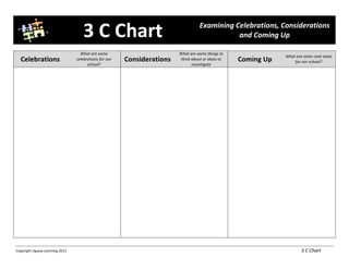 
                                                   3	
  C	
  Chart	
                                                 Examining	
  Celebrations,	
  Considerations	
  
                                                                                                                                   and	
  Coming	
  Up	
  
	
  
                                                What	
  are	
  some	
                               What	
  are	
  some	
  things	
  to	
  
                                                                                                                                                                        What	
  are	
  some	
  next	
  steps	
  
       Celebrations	
                         celebrations	
  for	
  our	
     Considerations	
     think	
  about	
  or	
  ideas	
  to	
       Coming	
  Up	
              for	
  our	
  school?	
  
                                                    school?	
                                                investigate	
  




                    	
                                      	
                         	
                              	
                                 	
                               	
  




	
  
Copyright	
  Jigsaw	
  Learning	
  2011	
                                                                                     	
         	
     	
     	
        	
     	
           3	
  C	
  Chart	
  
 