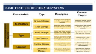 4
BASIC FEATURES OF STORAGE SYSTEMS
 
