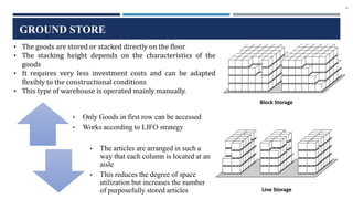 6
GROUND STORE
Block Storage
Line Storage
• The goods are stored or stacked directly on the ﬂoor
• The stacking height depends on the characteristics of the
goods
• It requires very less investment costs and can be adapted
ﬂexibly to the constructional conditions
• This type of warehouse is operated mainly manually.
• Only Goods in first row can be accessed
• Works according to LIFO strategy
• The articles are arranged in such a
way that each column is located at an
aisle
• This reduces the degree of space
utilization but increases the number
of purposefully stored articles
 