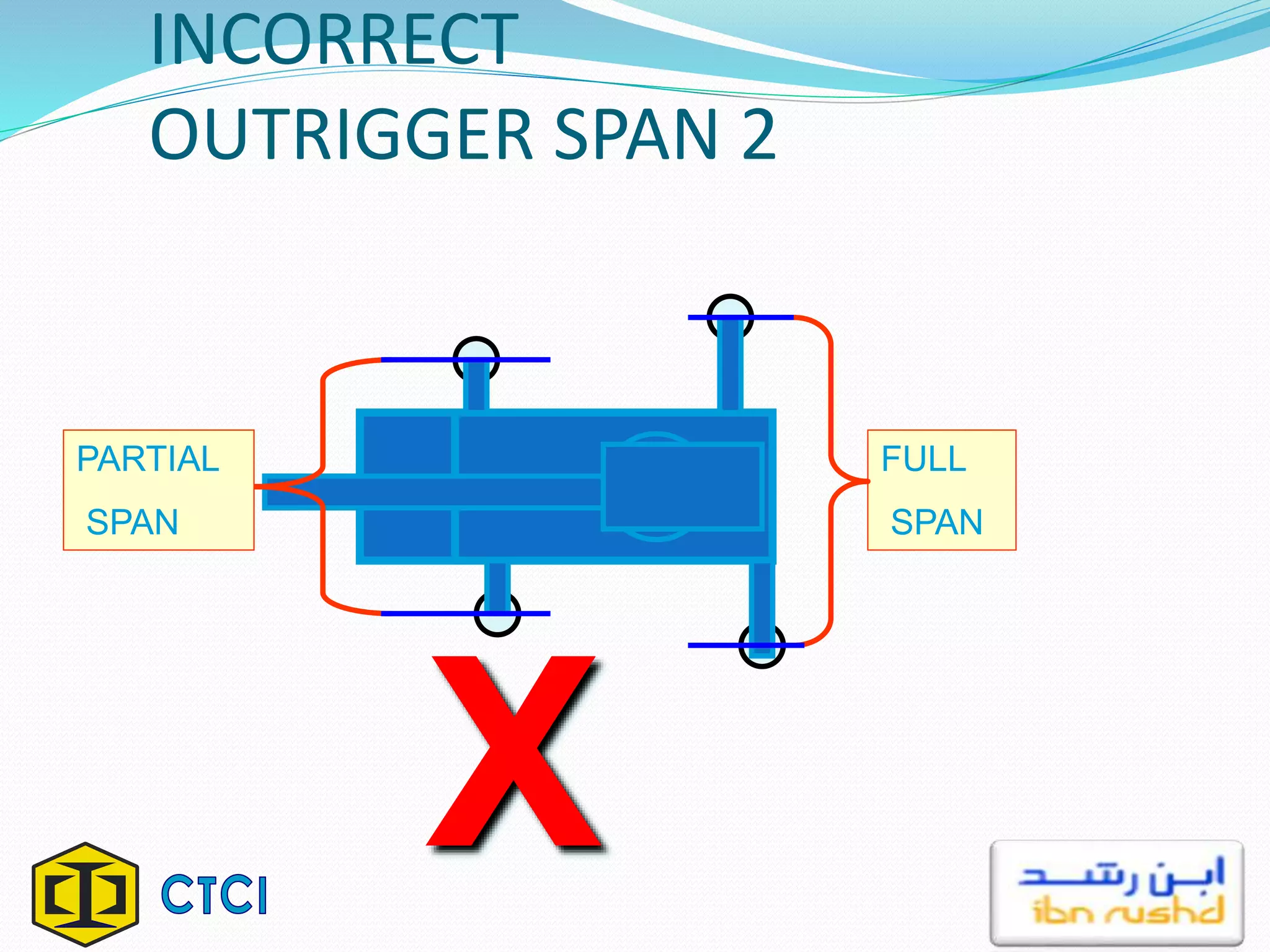 INCORRECT
OUTRIGGER SPAN 2
X
FULL
SPAN
PARTIAL
SPAN
 