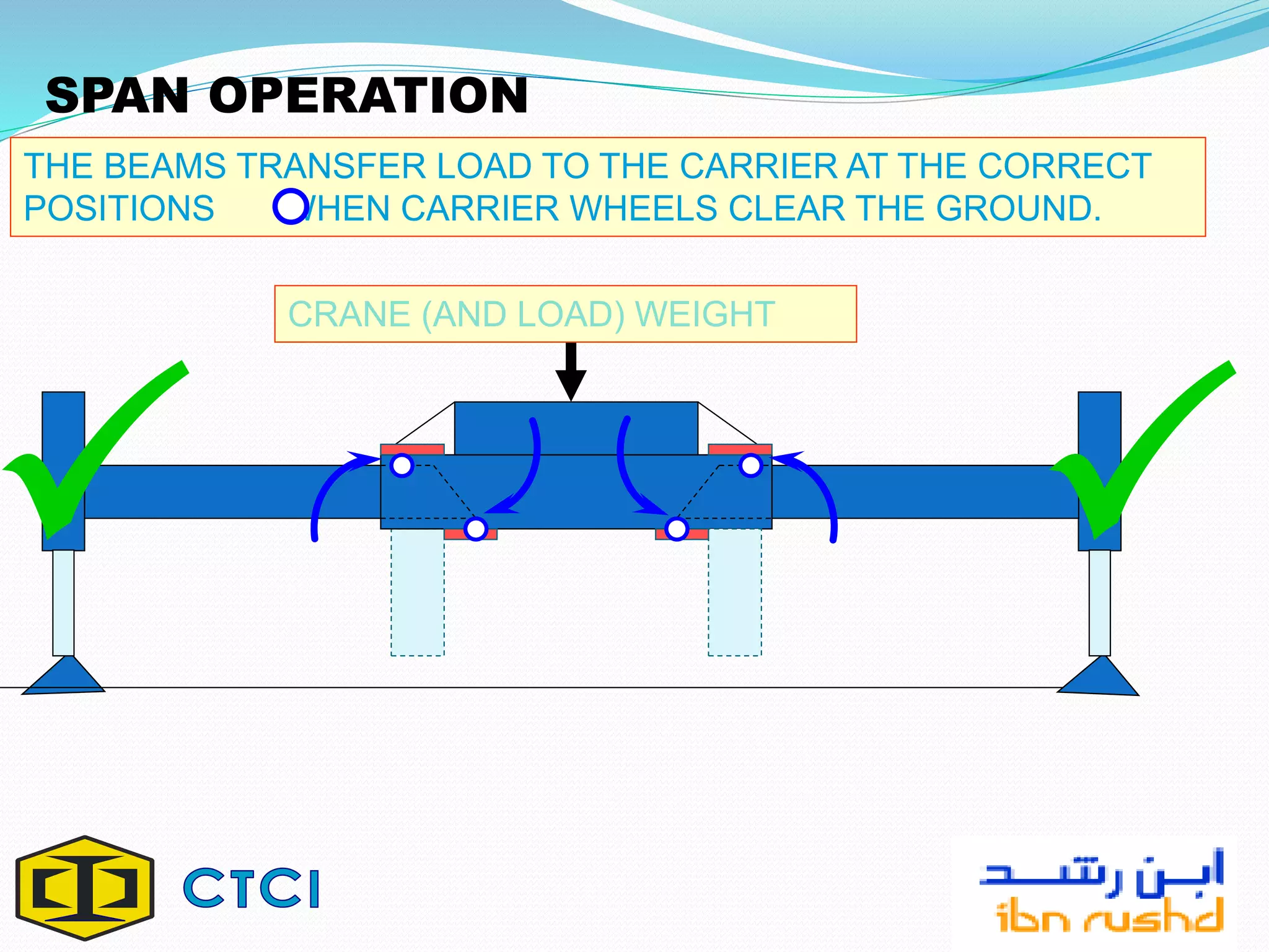 THE BEAMS TRANSFER LOAD TO THE CARRIER AT THE CORRECT
POSITIONS WHEN CARRIER WHEELS CLEAR THE GROUND.
SPAN OPERATION
CRANE (AND LOAD) WEIGHT
 
 