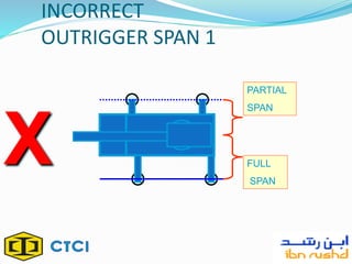 INCORRECT
OUTRIGGER SPAN 1
X
PARTIAL
SPAN
FULL
SPAN
 