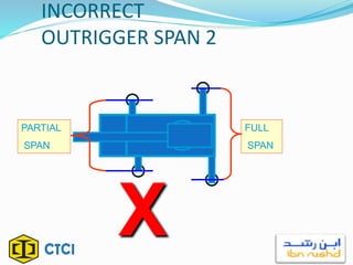 INCORRECT
OUTRIGGER SPAN 2
X
FULL
SPAN
PARTIAL
SPAN
 