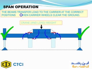 THE BEAMS TRANSFER LOAD TO THE CARRIER AT THE CORRECT
POSITIONS WHEN CARRIER WHEELS CLEAR THE GROUND.
SPAN OPERATION
CRANE (AND LOAD) WEIGHT
 
 