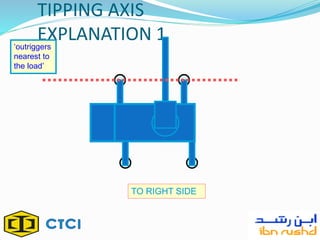 TIPPING AXIS
EXPLANATION 1
TO RIGHT SIDE
‘outriggers
nearest to
the load’
 