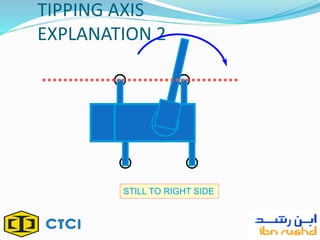 TIPPING AXIS
EXPLANATION 2
STILL TO RIGHT SIDE
 