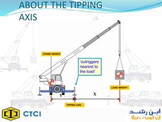 ABOUT THE TIPPING
AXIS
CRANE WEIGHT
TIPPING AXIS
LOAD WEIGHT
‘outriggers
nearest to
the load’
XY
 