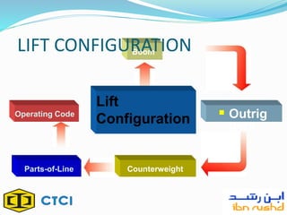  Outrig
gers
Lift Configuration
Boom
CounterweightParts-of-Line
Operating Code
LIFT CONFIGURATION
Lift
Configuration
Lift
Configuration
 