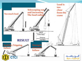 Load is
too
close
from the
crane
Telescoping out
and increasing
The load radius
Too much load
Strength
structure
failure
Stability Tripping
failure
RESULT
 