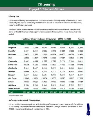 Table 50
Library Use
Libraries are lifelong learning centers. Libraries promote literacy among all members of their
community and provide community members with access to valuable information for education,
resource and leisure purposes.
The chart below illustrates the circulation of Herkimer County libraries from 2005 to 2011.
Seven of the 13 libraries listed reported an increase in the circulation rates during this time
period.
Herkimer County Library Circulation—2005 to 2011
Reference & Research Transactions
Library staff often assist patrons with obtaining reference and research materials. In addition
to the library circulation numbers listed above, Herkimer County’s libraries had a total of over
22,000 reference and research transactions in 2011.
Source: Mid-York Library
Library Name 2006 2007 20082005 2009 2010 2011
Dolgeville 11,743 10,077 10,73213,150 10,922 6,819 10,849
Frankfort 9,239 12,186 13,4418,117 10,824 10,231 10,901
Herkimer 71,393 72,266 64,73473,433 60,855 60,526 76,486
Ilion 66,594 67,645 68,93365,510 69,954 55,521 64,376
Jordanville 16,644 12,520 12,5109,602 5,274 5,553 6,823
Little Falls 51,039 60,126 62,89252,318 76,733 54,958 60,375
Middleville 5,637 6,445 7,8925,164 7,814 6,285 6,663
Mohawk 8,271 7,763 7,27210,846 7,770 8,558 7,606
Newport 7,561 7,621 7,7287,169 7,824 7,867 3,489
Old Forge 25,206 25,254 25,05025,747 35,395 35,265 27,237
Poland 29,037 36,422 39,77030,797 42,129 43,266 34,714
Salisbury 8,955 8,468 9,3298,906 8,362 7,709 7,599
West Winfield 33,299 25,890 25,75425,583 27,102 26,085 26,665
Total 344,618 352,683 356,037336,342 370,958 328,643 343,783
85
Citizenship
Engaged & Informed Citizens
 
